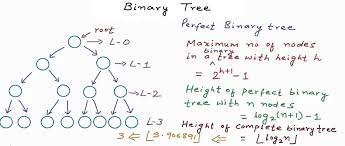 In other words, the degree of each node of the tree is either zero or two. Data Structures Binary Tree Youtube
