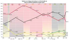 Wahlen gibt es in berlin alle 5 jahre. Wahl Zum Abgeordnetenhaus Von Berlin Wikipedia