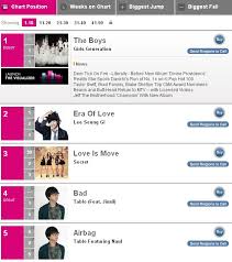 News Girls Generation On Billboard Coms Korea K Pop Hot