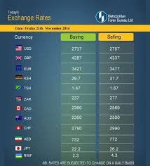 Current exchange rate euro (eur) to russian ruble (rub) including currency converter, buying & selling rate and historical conversion chart. Metropolitan Forex Bureau Metrofxb Profile Pinterest