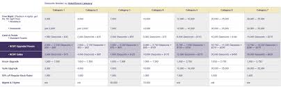 37 Symbolic Starwood Point Redemption Chart