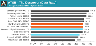 New kingspec 80mm 1tb m.2 ssd 3d nand sata 2280, 3 year warranty. Anandtech Storage Bench The Destroyer One Design Two Products The Sandisk Ultra 3d 1tb And Wd Blue 3d 1tb Ssd Reviews With Bics 3d Nand