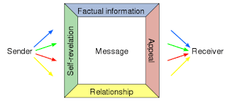 Four Sides Model Wikipedia The Free Encyclopedia Communicatie Leiderschap Training