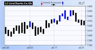 Russell 1000 Index Market Trend And Buy Sell Stock Signals