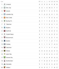 The current and complete premier league table & standings for the 2021/2022 season, updated instantly after every game. Premier League Table Latest Standings As Man City Win And Tottenham Lose To Newcastle Football Sport Express Co Uk