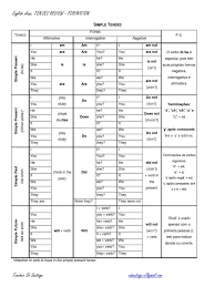 Tenses Review Pdf Grammatical Tense Perfect Grammar