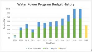 Water Power Technologies Office Budget Department Of Energy