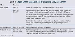 It is due to the abnormal growth of cells that have the ability to invade or spread to other parts of the body. Stage Based Treatment For Cervical Cancer