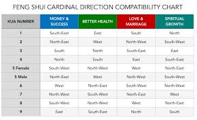 60 Exact Kua Number Compatibility Chart