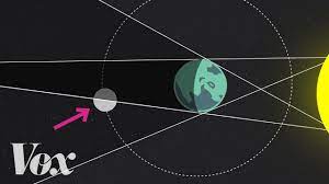 The science of solar eclipses: How do solar & lunar eclipses work? | The  Kid Should See This