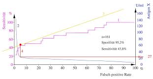 Image result for Receiver Operating Characteristics