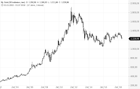 +5.00 (+0.27%) data as of jun 16, 2021 5:15 pm et. So Erkennen Sie Fruhzeitig Wann Gold Wieder Steigen Wird Onvista