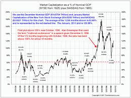 Nyse Market Capitalization As Of Gdp The Big Picture