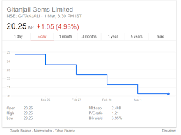 Np Gitanjali Gems Share Price Graph India