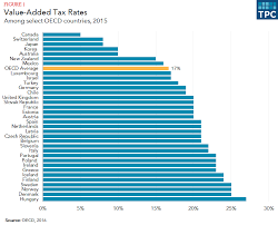 What Would The Rate Be Under A Vat Tax Policy Center