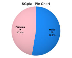 Converting From Gchart To Sgpie Simple Pie Chart