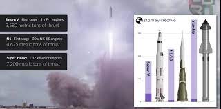 Its an epic rocket battle! Spacex Super Heavy Doubles The Power Of The Saturn V Nextbigfuture Com