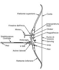 Si svolgerà a subiaco (rm) il 28 e il 29 maggio il 5° meeting nazionale sperimentale di tiro con l'arco fisdir. Terminologia Del Tiro Con L Arco A S D Compagnia Arcieri Elimi