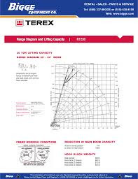 Load Chart Bigge Crane And Rigging Manualzz Com