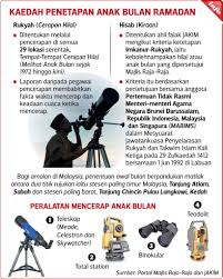Tarikh melihat anak bulan, cara penetapan dan tarikh permulaan bulan puasa ramadan. Harian Metro On Twitter Infografik Ramadan Tarikh Melihat Anak Bulan Ramadan Untuk Menetapkan Permulaan Puasa Bagi Umat Islam Di Malaysia Adalah Pada Ahad 5 Mei Bersamaan 29 Syaaban 1440 Hijrah Https T Co Aeqp2vo5xx
