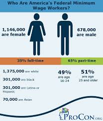 History Of The Minimum Wage Procon Org