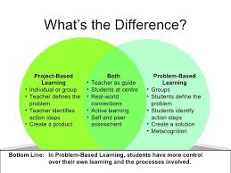 Both The Problem Based Learning And Project Based Learning Emphasizes Student Independen Problem Based Learning Learning Theory Problem Based Learning Examples