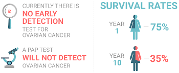 There's not yet a reliable screening test for ovarian cancer like there is for after you get an ovarian cancer diagnosis, your doctor will attempt to stage your disease. Cancer Liquid Biopsy Intervenn Biosciences