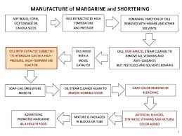 Thanks Weston A Price Foundation For The Great Chart Explaining How Margarine And Vegetable Shortening Is Made Nutrition Chart Processed Food All Vitamins