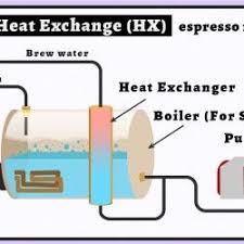 Connect with them on dribbble; Operation Of A Heat Exchanger Based Espresso Machine Espresso Machine Espresso Heat Exchanger