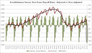 Explaining Yesterdays Seasonally Adjusted Nonfarm Payroll