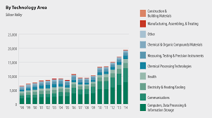 silicon valley s f patents climbing fast