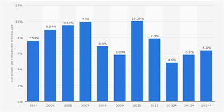 India Real Gross Domestic Product Gdp Growth Rate From