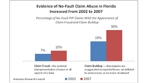 Maybe you would like to learn more about one of these? Pip Claiming Behavior And Claim Outcomes In Florida S No Fault Insurance System Insurance Research Council
