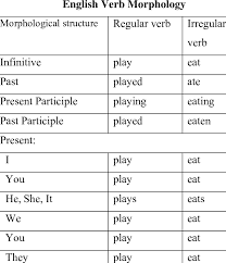 3 English Verb Morphology Download Table