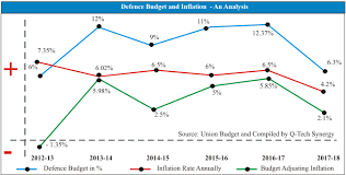 Indian Defence Budget 2017 18 An Analysis