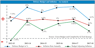 indian defence budget 2017 18 an analysis