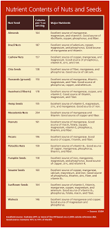 The Wonders Of Nuts And Seeds Todays Dietitian Magazine