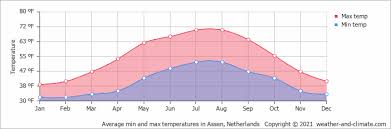 Maybe you would like to learn more about one of these? Average Monthly Temperature In Aalsmeer Noord Holland Netherlands Fahrenheit