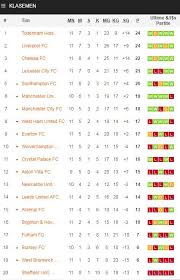 Terbaru klasemen liga inggris selasa 15 september 2020 tribun manado. Klasemen Liga Inggris Persaingan Ketat Tottenham Dan Liverpool Indosport
