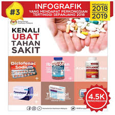 Related posts to makan ubat tahan sakit. Kkmalaysia On Twitter 3 Info Grafik Kenali Ubat Tahan Sakit Antara Yang Popular Di Fb Kkm 2018 Dan Dikongsi 4 5k Kali
