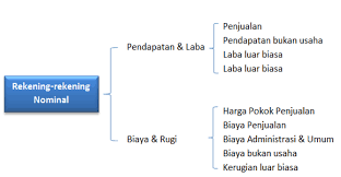 Bentuk Buku Besar Umum Dan Pembantu Beserta Contohnya Buku Laporan Keuangan Keuangan
