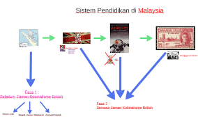 Sistem pendidikan zaman british (sekolah vernakular) sekolah pendidkan cina. Sistem Pendidikan Di Malaysia By Adau Chan