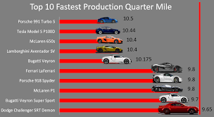 Find out where your car stands among the top 10 fastest cars. Top 10 Fastest Production Cars By Quarter Mile Times Oc Dataisbeautiful