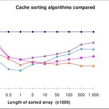 Pdf Sorting By Generating The Sorting Permutation And The