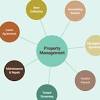 The different types of commercial real estate management fees. 1