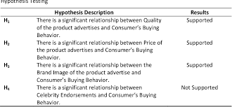 Check spelling or type a new query. Pdf Impact Of Advertising On Consumer S Buying Behavior Among Undergraduate Students In Universiti Utara Malaysia Semantic Scholar