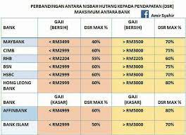 Berdasarkan kiraan di atas, aidil layak untuk. 5 Langkah Mudah Kiraan Kasar Kelayakan Beli Rumah