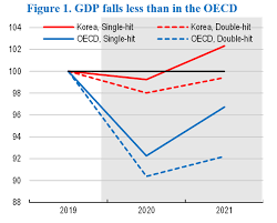 11.05.2021 · the statistic shows gross domestic product (gdp) of south korea from 1986 to 2020, with projections up until 2026. The Korean Economy Resilient But Facing Challenges Ecoscope