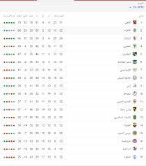 وقد أجمعت معظم الاحصائيات والمصادر على ترتيب قائمة بعشر لغات في العالم هي الأكثر انتشارا من حيث عدد المتكلمين فيها ونسبتهم من عدد سكان العالم. ØªØ±ØªÙŠØ¨ Ø§Ù„Ø¯ÙˆØ±Ù‰ Ø§Ù„Ù…ØµØ±Ù‰ Ø¨Ø¹Ø¯ Ù…Ø¨Ø§Ø±ÙŠØ§Øª Ø§Ù„Ø«Ù„Ø§Ø«Ø§Ø¡ 21 5 2019 Ø³ÙˆØ¨Ø± ÙƒÙˆØ±Ø©