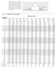 Table C Distribution Table C Tdistribution Critical Values Table Entry For C Is The Critical Value T Required For Con Ufb01dence Level C To Approximate Course Hero